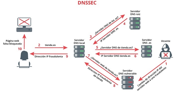 DNSSEC Croquis